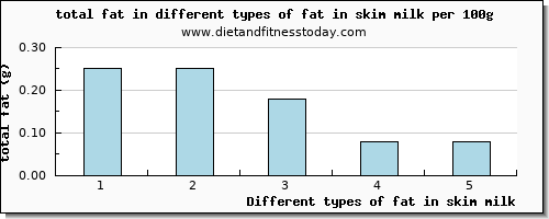 fat in skim milk total fat per 100g